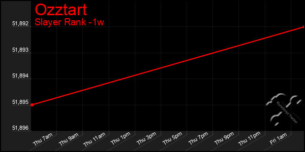 Last 7 Days Graph of Ozztart