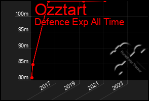 Total Graph of Ozztart