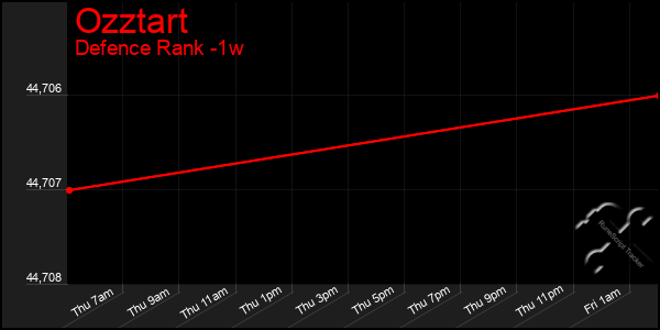 Last 7 Days Graph of Ozztart
