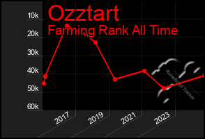 Total Graph of Ozztart