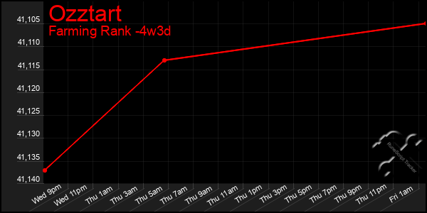 Last 31 Days Graph of Ozztart