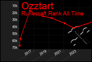 Total Graph of Ozztart