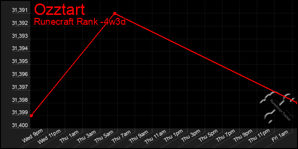 Last 31 Days Graph of Ozztart