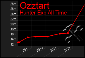 Total Graph of Ozztart