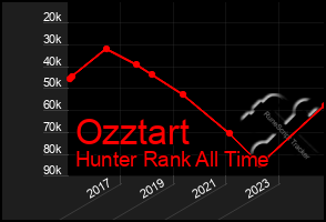 Total Graph of Ozztart