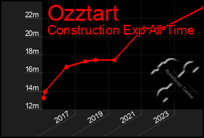Total Graph of Ozztart
