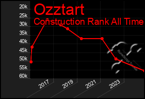 Total Graph of Ozztart