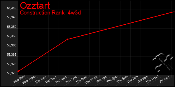 Last 31 Days Graph of Ozztart