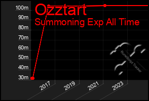Total Graph of Ozztart