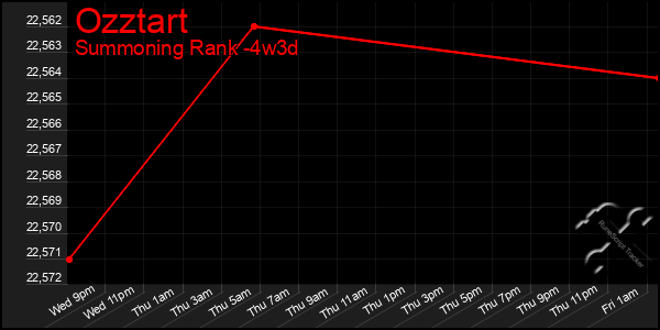 Last 31 Days Graph of Ozztart