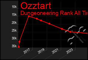 Total Graph of Ozztart
