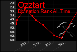 Total Graph of Ozztart