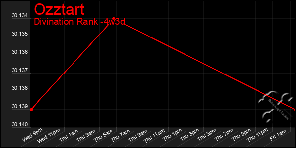 Last 31 Days Graph of Ozztart