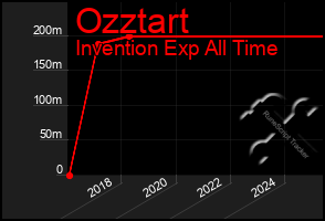Total Graph of Ozztart