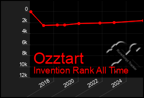 Total Graph of Ozztart
