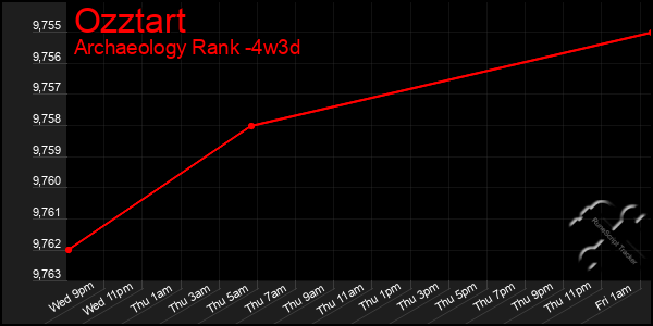 Last 31 Days Graph of Ozztart