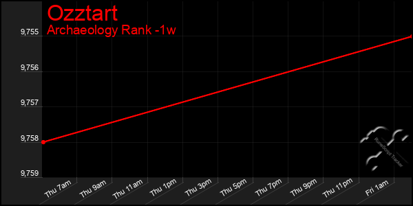 Last 7 Days Graph of Ozztart