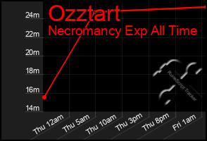 Total Graph of Ozztart
