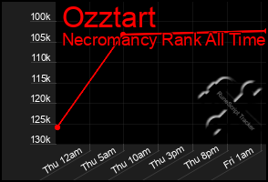 Total Graph of Ozztart