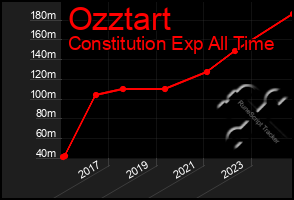 Total Graph of Ozztart