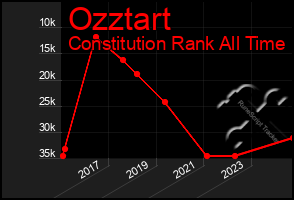 Total Graph of Ozztart