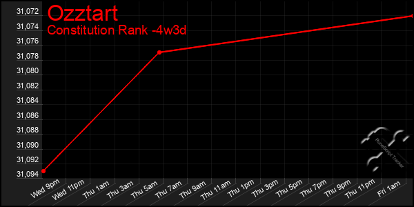 Last 31 Days Graph of Ozztart