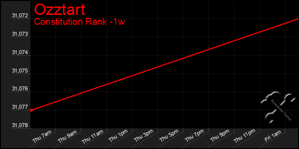 Last 7 Days Graph of Ozztart