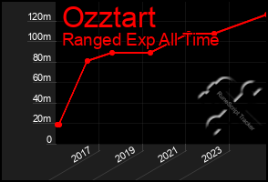Total Graph of Ozztart