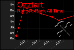 Total Graph of Ozztart