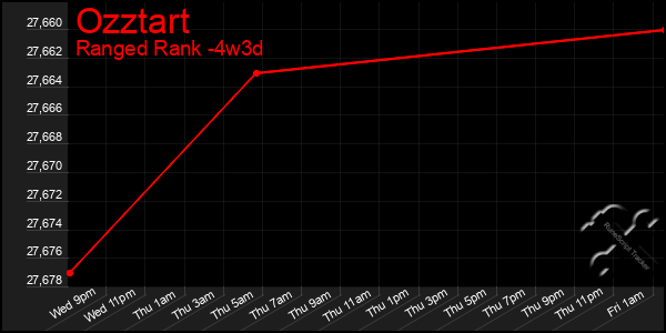 Last 31 Days Graph of Ozztart