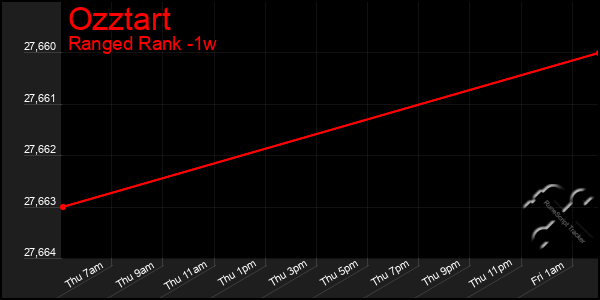 Last 7 Days Graph of Ozztart
