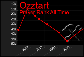 Total Graph of Ozztart