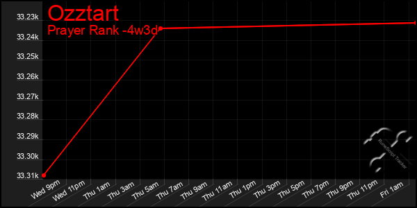 Last 31 Days Graph of Ozztart