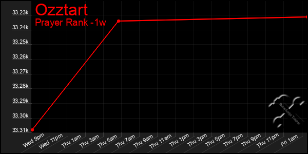 Last 7 Days Graph of Ozztart