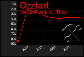 Total Graph of Ozztart
