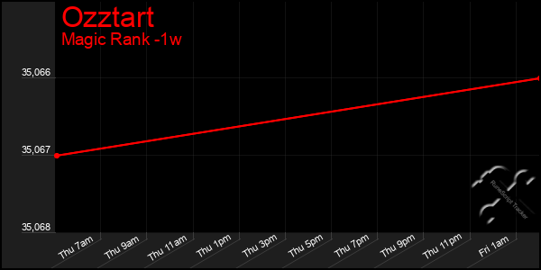 Last 7 Days Graph of Ozztart