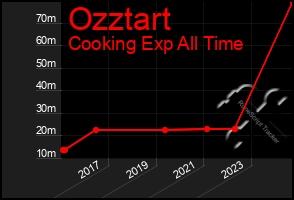 Total Graph of Ozztart