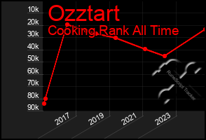 Total Graph of Ozztart