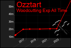 Total Graph of Ozztart