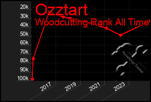 Total Graph of Ozztart