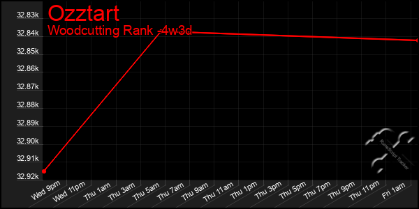 Last 31 Days Graph of Ozztart