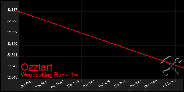 Last 7 Days Graph of Ozztart