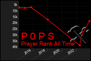 Total Graph of P 0 P S