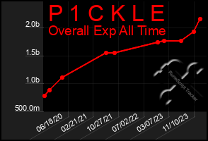 Total Graph of P 1 C K L E