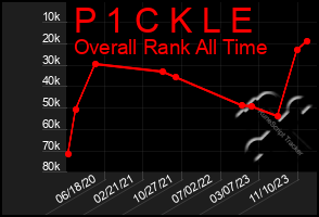 Total Graph of P 1 C K L E