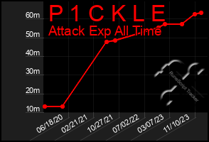 Total Graph of P 1 C K L E