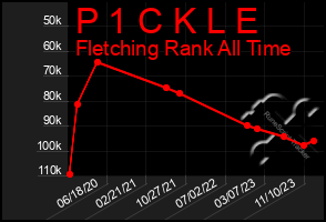 Total Graph of P 1 C K L E