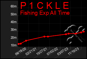 Total Graph of P 1 C K L E