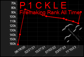 Total Graph of P 1 C K L E