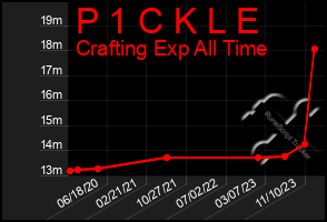 Total Graph of P 1 C K L E
